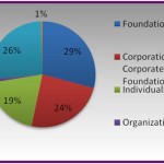 2010 Revenue