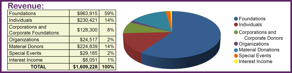 2014 Revenue