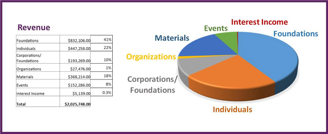 2015 Revenue